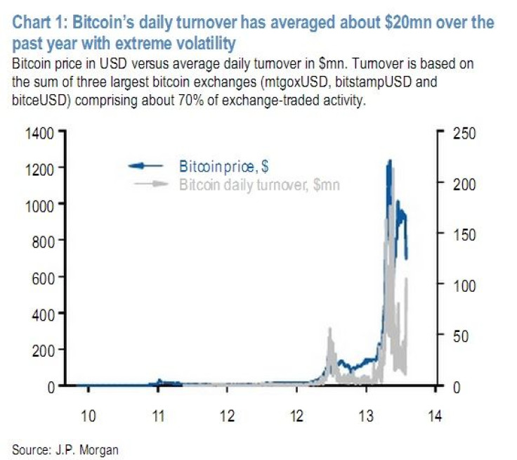 Bitcoin Volatility J.P. Morgan