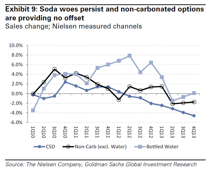 Drinks Sales 2010-2013, Nielsen Data & Goldman Sachs Research, Goldman Sachs Research Note Jan 29 2014