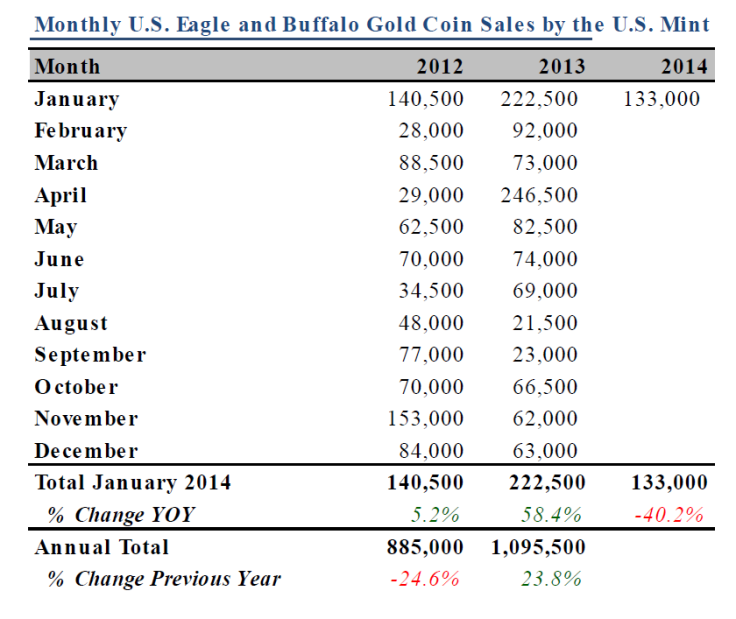 Monthly U.S. Mint Gold Coin Sales, 2012-2014, CPM Group Research Report Feb 6 2014