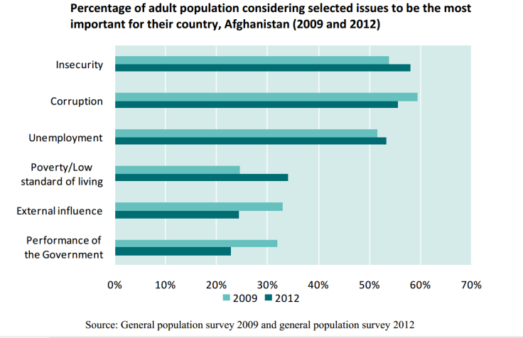Afghanstina stats corruptionm