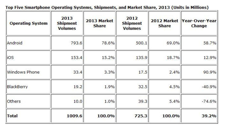 IDC-OS-marketshare2