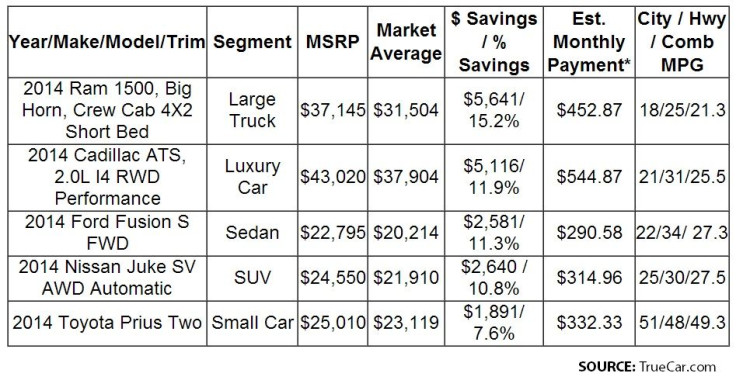 TrueCar Feb deals