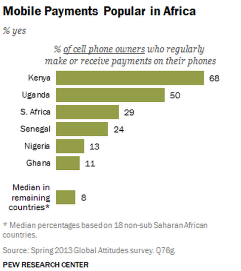 PEW Mobile Payments in Africa