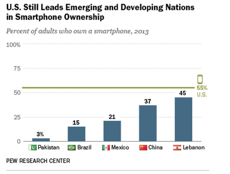 PEW Adult Smartphone Ownership