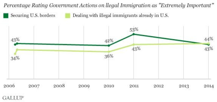Immigration poll