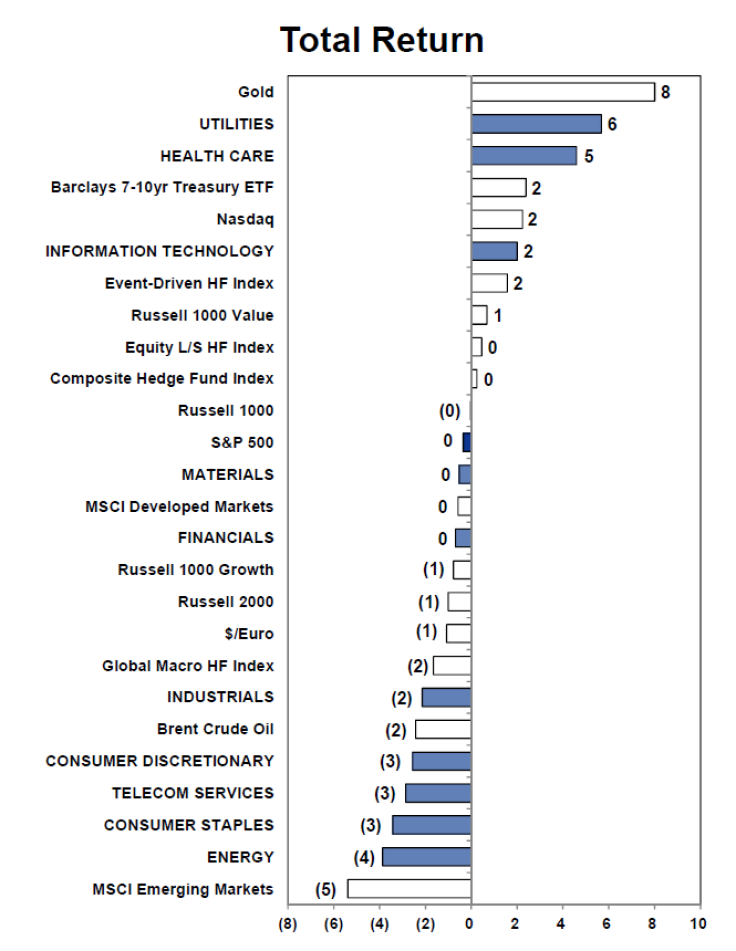 Total Returns 2014 YTD By Popular Assets & Sectors, Goldman Sachs Research Feb 14 2014