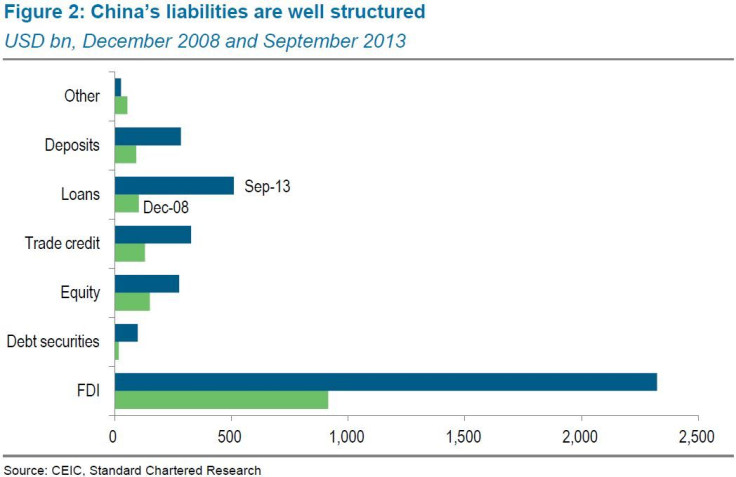 All of China’s liabilities with the world. 