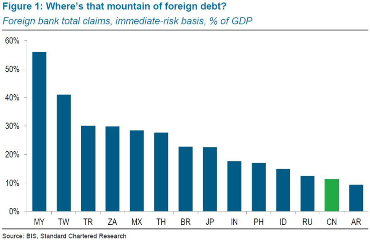 Foreign debt