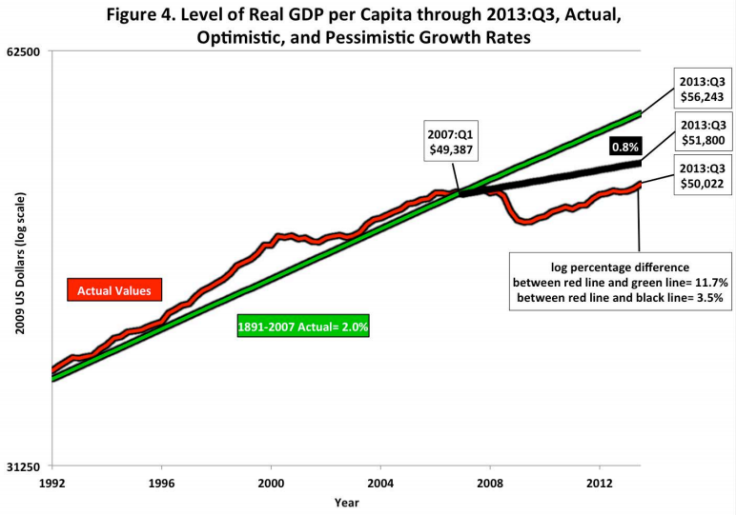 Real GDP per Capita Through 2013 