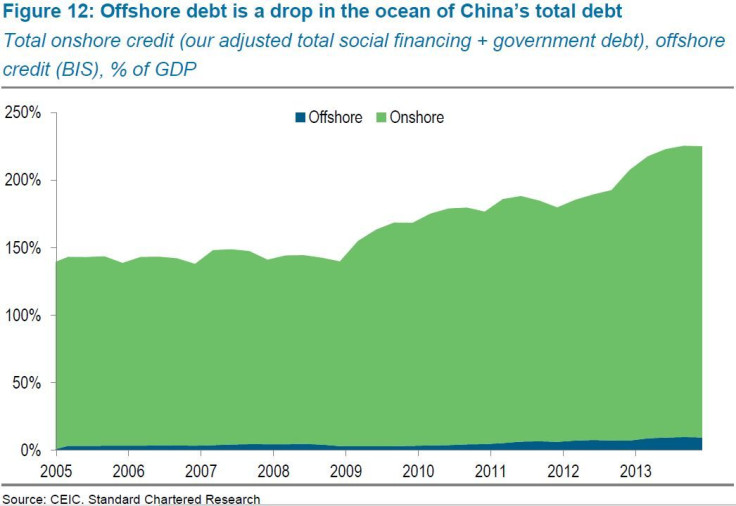 Offshore debt is a drop in the ocean of China's total debt