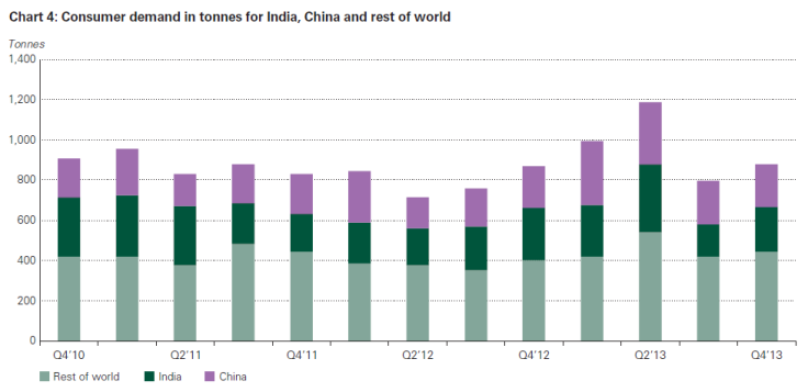 Global Gold Consumer Demand, 2010-2013, World Gold Council and Thomson Reuters GFMS Data