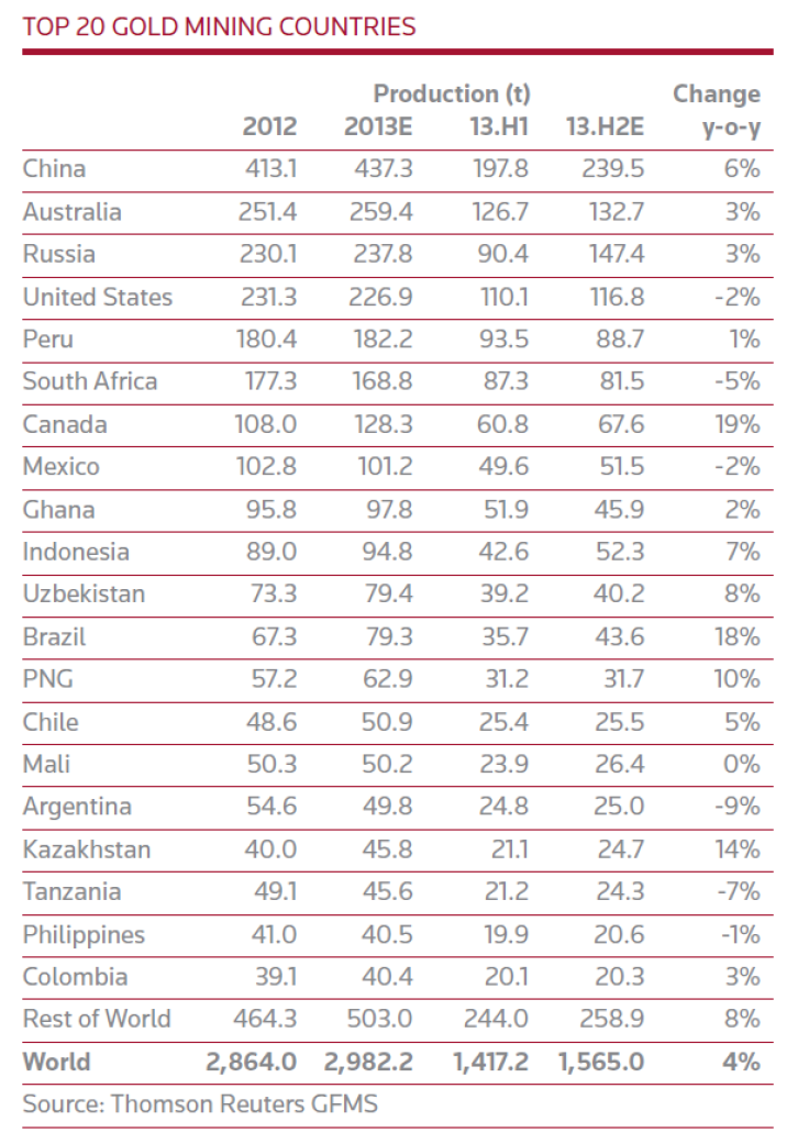 Top 20 Gold Mining Countries in 2013, Thomson Reuters GFMS Survey, Jan 2014