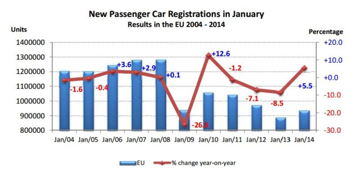 Euroepan Auto Sales YoY