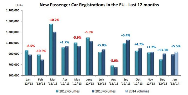 Europe MoM sales growth