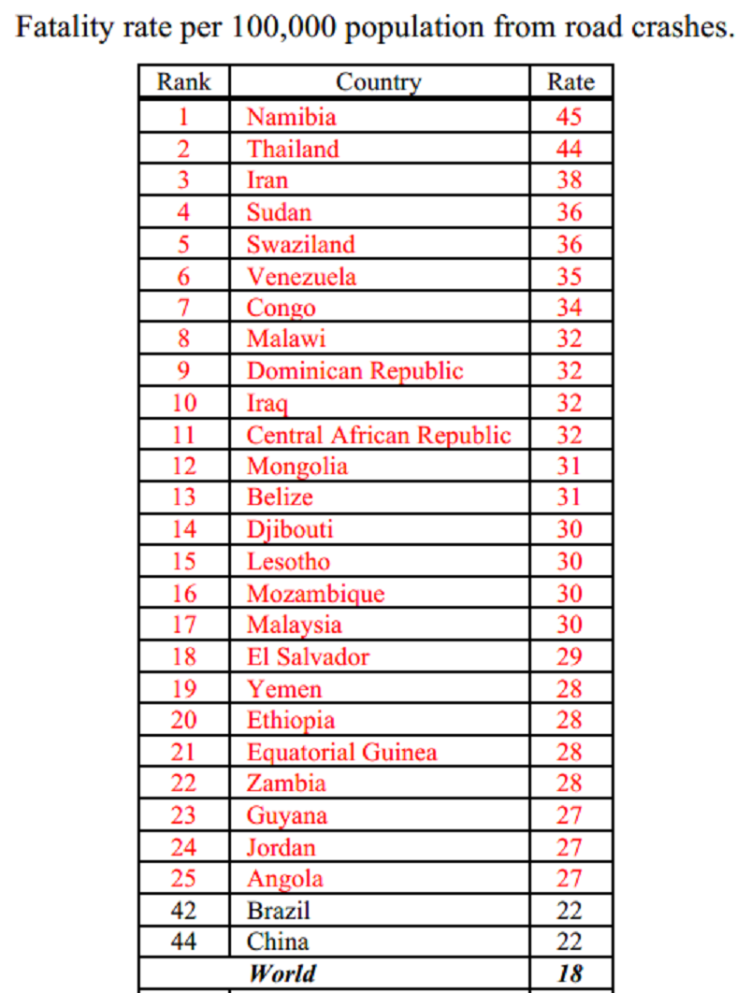 Driving Fatality Rate By Country