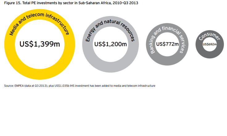 PE Investments SSA By Sector