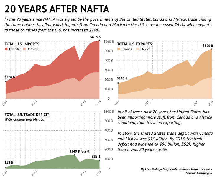 Infographic on NAFTA