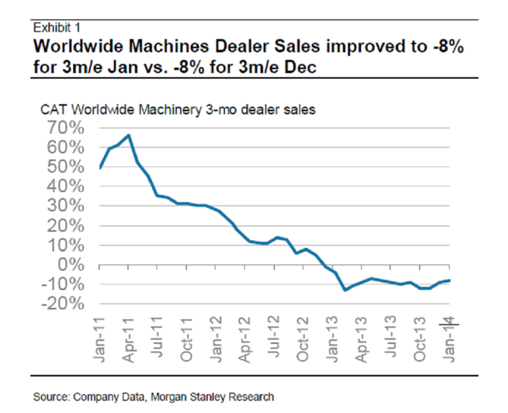 CAT Machine Sales