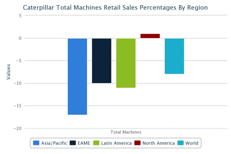 CAT Machine Sales By Region