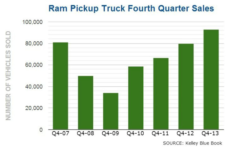 Ram Truck Sales Chart