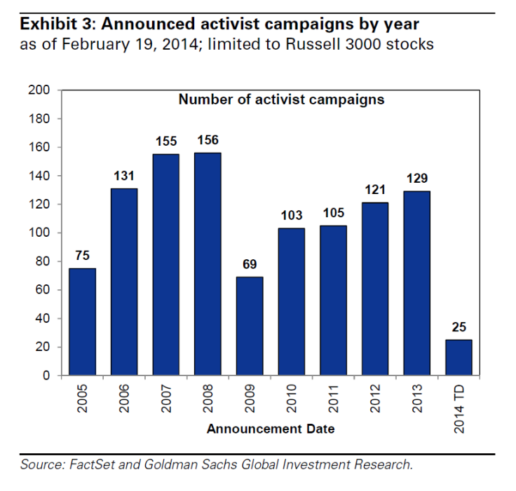 Activist Campaigns By Year, 2005-2014, Russell 3000, Goldman Sachs Research Note Feb 20 2014