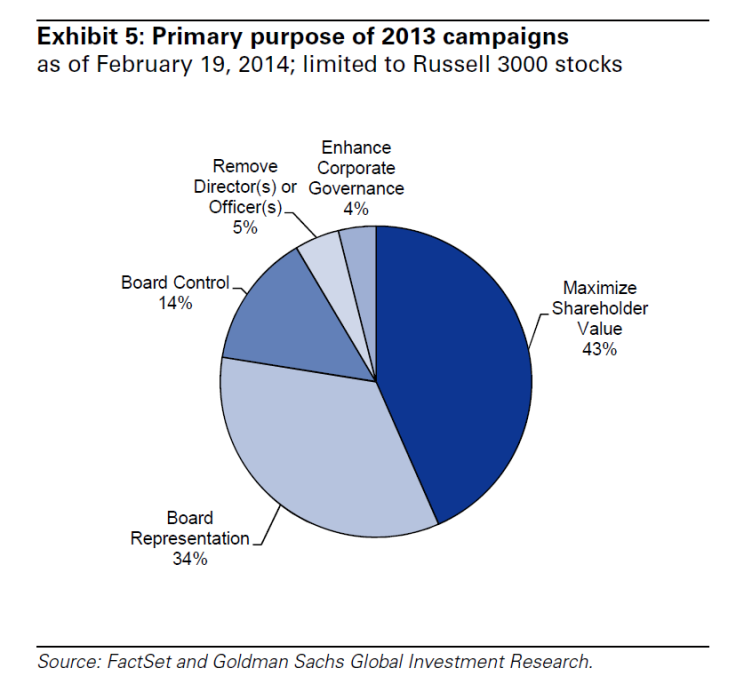 Objectives of 2013 Activist Campaigns, Goldman Sachs Research Note Feb 20 2014