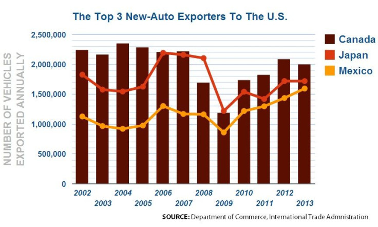 Car Exports to US