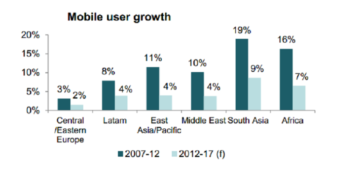GSMA Mobile User Growth