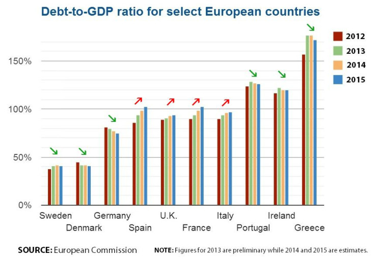 Debt to GDP Europe