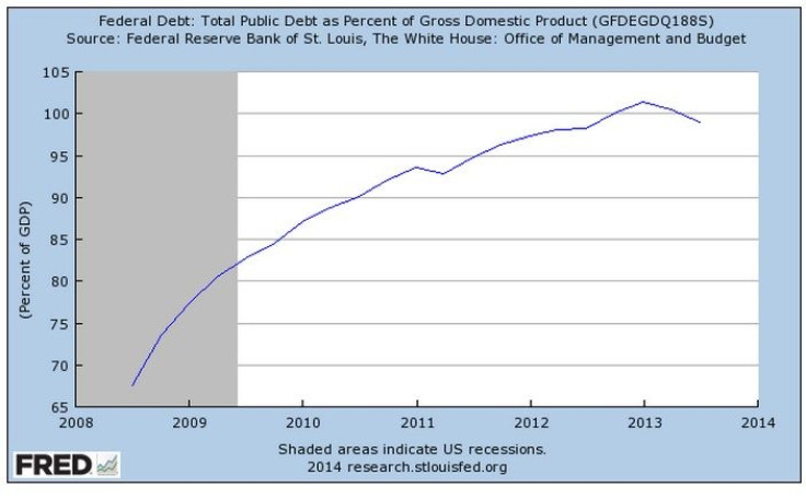 US Debt to GDP ratio