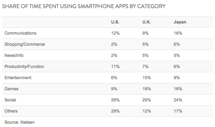 Smartphone Mobile Usage Statistics Gaming Vs Versus PC Nielsen