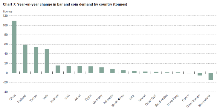 Yearly Change in Bar and Coin Demand By Country 2013, In Tonnes, WGC & GFMS Data