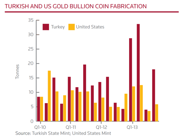 Turkish and U.S. Gold Coin Fabrication, 2010-2013, GFMS