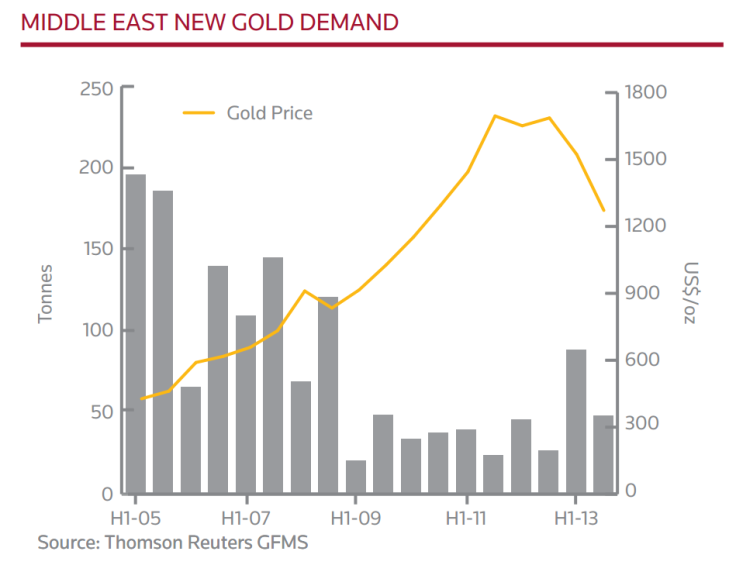 Middle East New Gold Demand, 2005-2013, Thomson Reuters GFMS