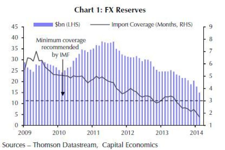 Ukraine's FX reserves