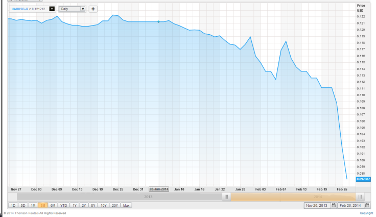 Ukraine's currency is plunging