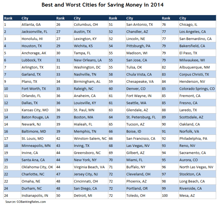 Best Cities To Save In