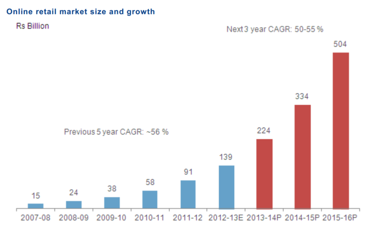India Online Retail Market 2007-2016, In Rupees, CRISIL Research Report, Feb 24 2014