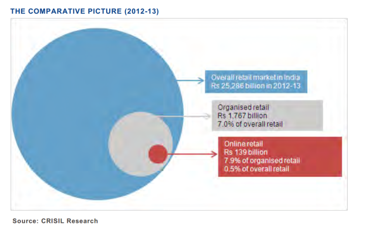 Online Retail and Organized Retail In India, CRISIL Research Feb 24 2014