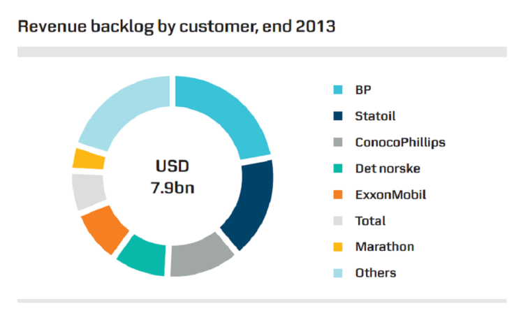 BP Revenue Backlog By Customer, End 2013