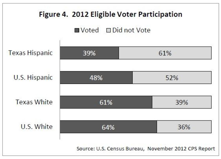 Texas Hispanic electorate
