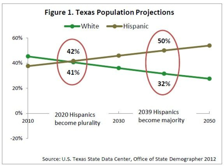 Texas population projection