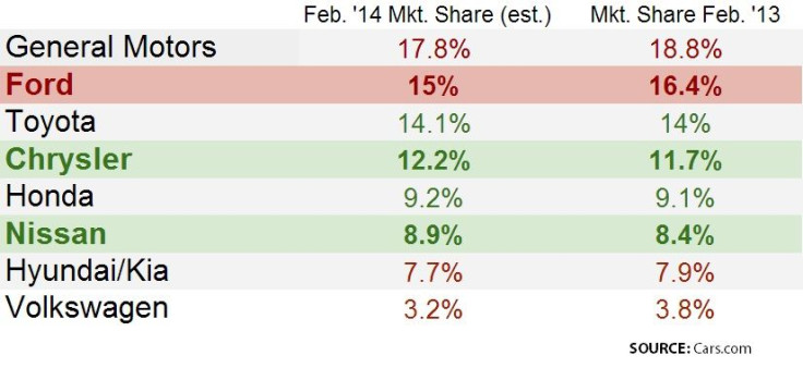 002 Market Share