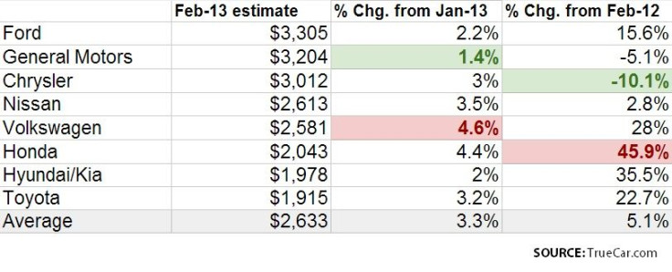 003 Incentive Spending