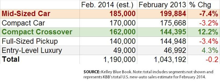 005 Segment Sales