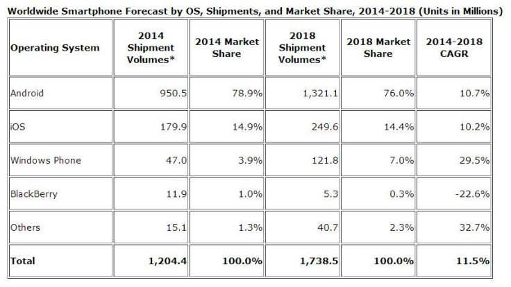 smartphone-growth-IDC