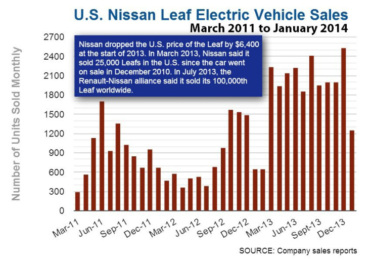 Nissan Leaf Sales Graphic