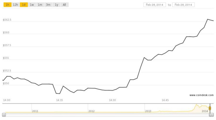 coindesk-bpi-chart