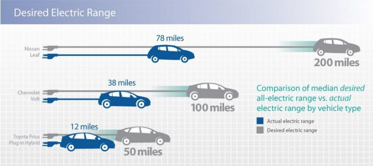 Desired EV range