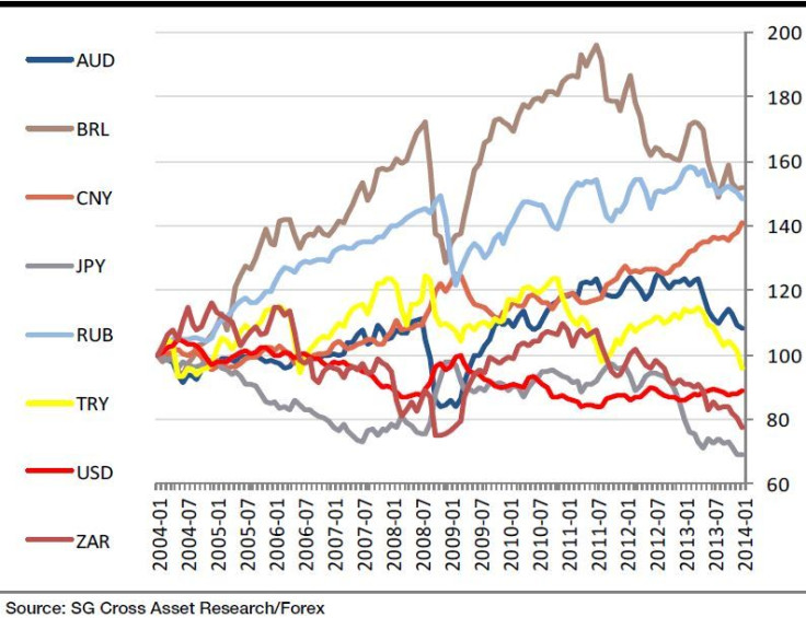 FX chart